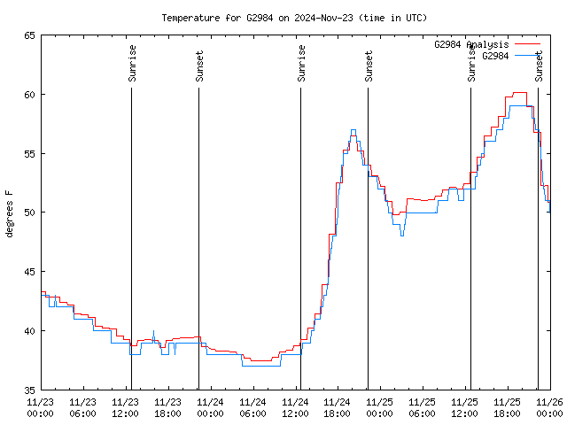 Latest daily graph