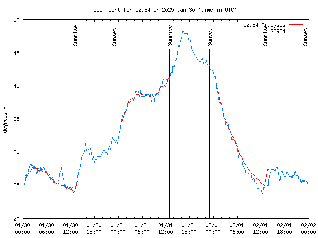 Latest daily graph