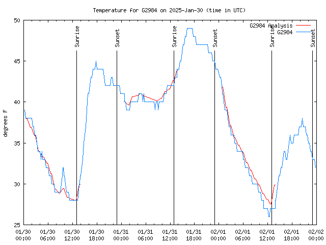 Latest daily graph