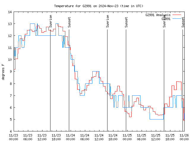 Latest daily graph