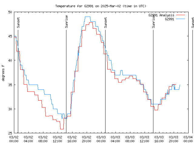 Latest daily graph