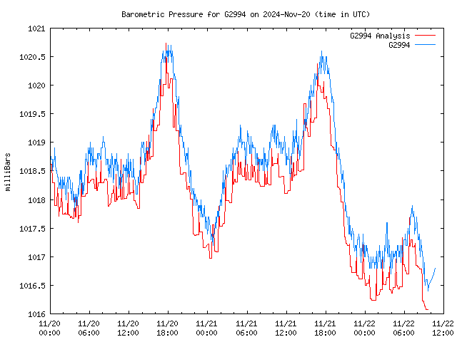 Latest daily graph