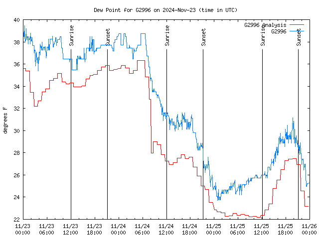 Latest daily graph