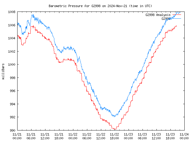 Latest daily graph