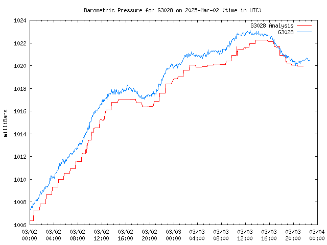 Latest daily graph