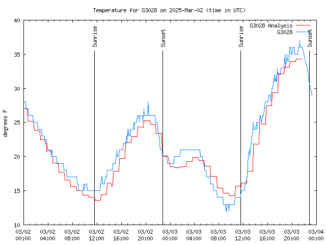 Latest daily graph