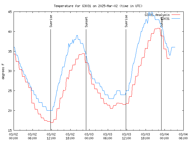 Latest daily graph