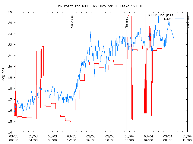 Latest daily graph