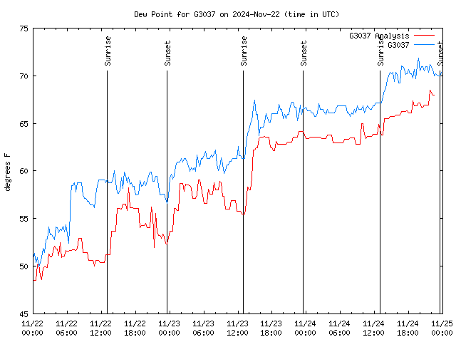 Latest daily graph