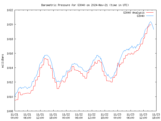 Latest daily graph