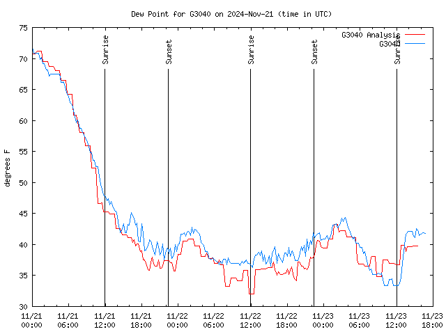 Latest daily graph