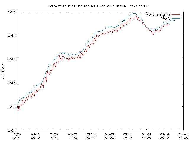 Latest daily graph