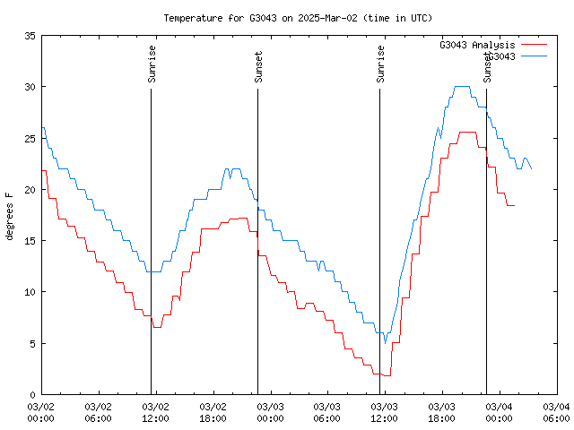 Latest daily graph