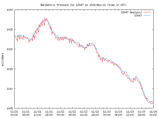 Latest daily graph