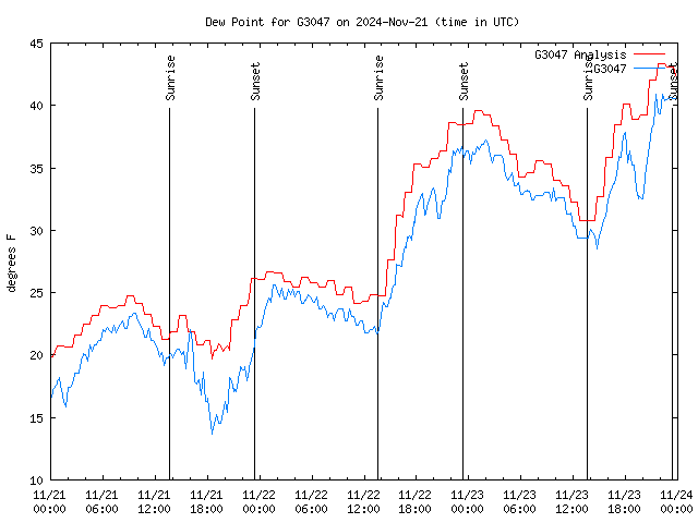 Latest daily graph