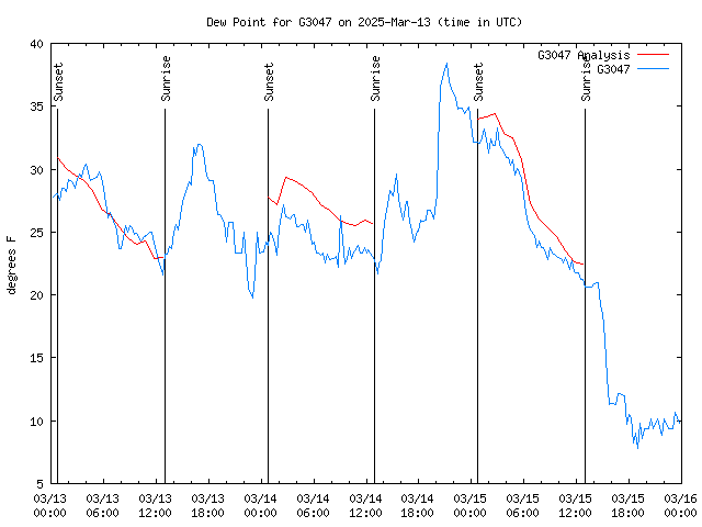 Latest daily graph