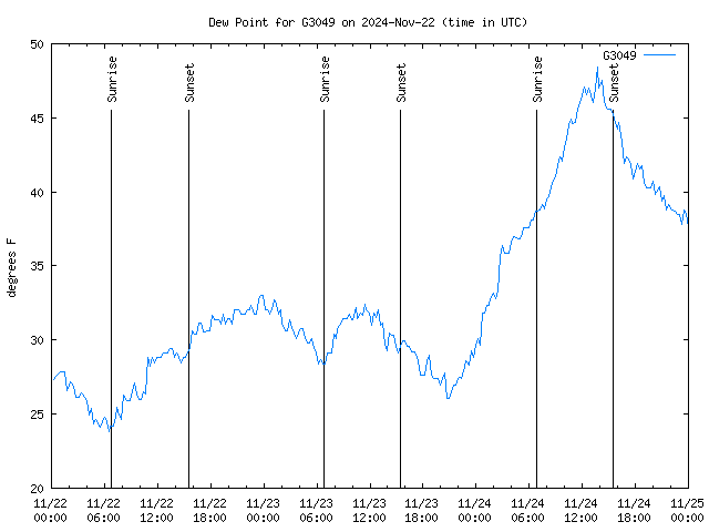 Latest daily graph