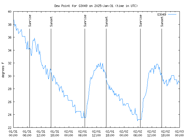 Latest daily graph