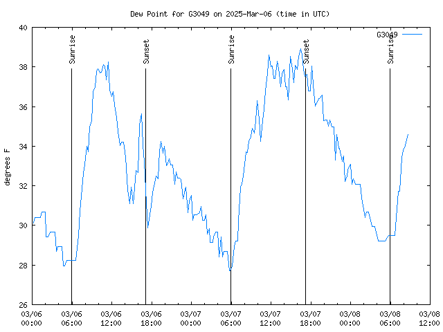 Latest daily graph