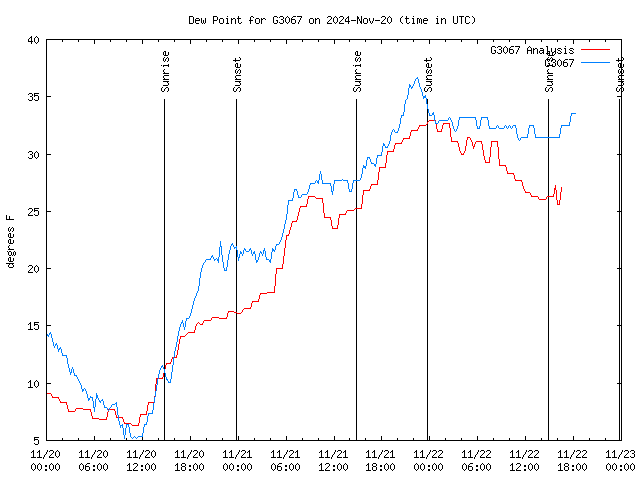 Latest daily graph