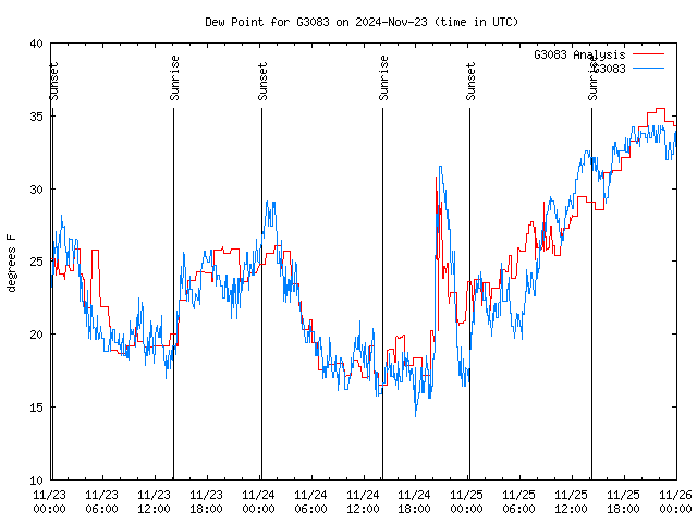 Latest daily graph