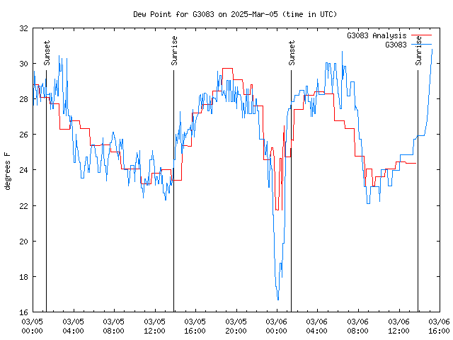 Latest daily graph