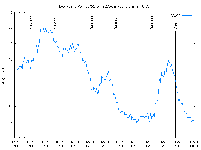 Latest daily graph