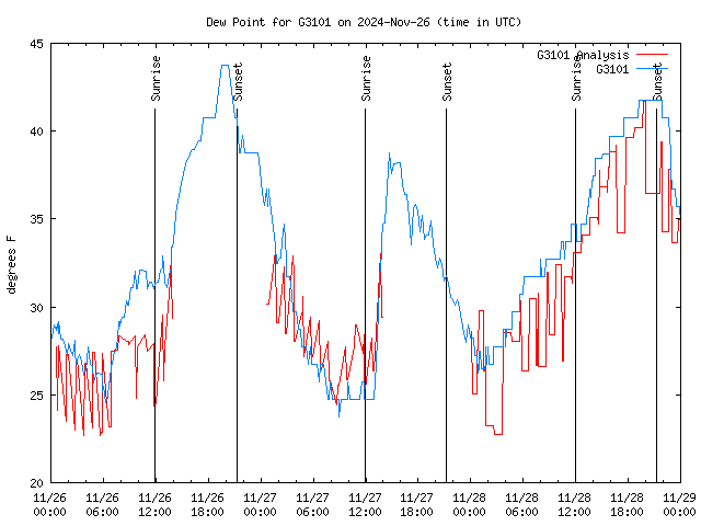 Latest daily graph