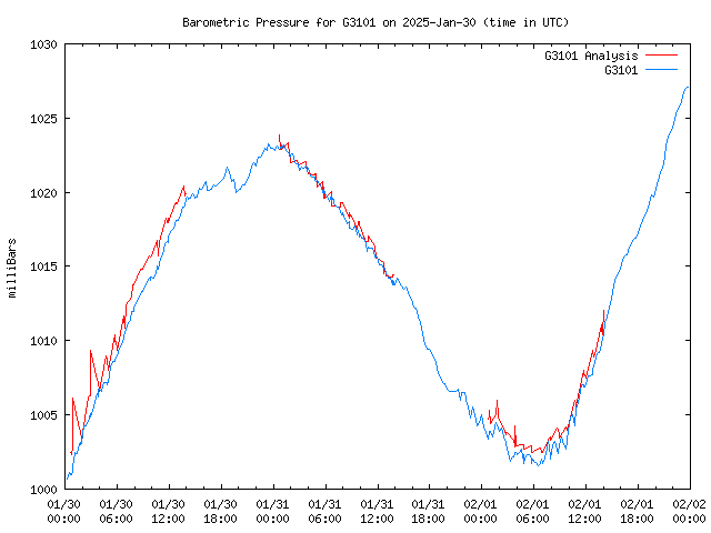 Latest daily graph