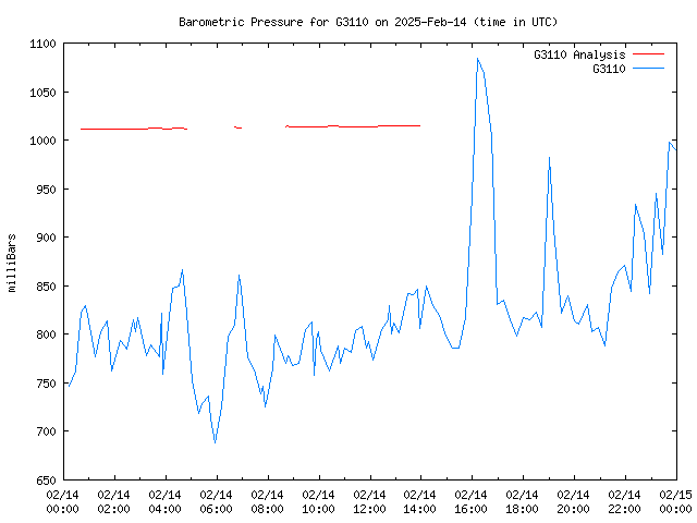 Comparison graph for 2025-02-14