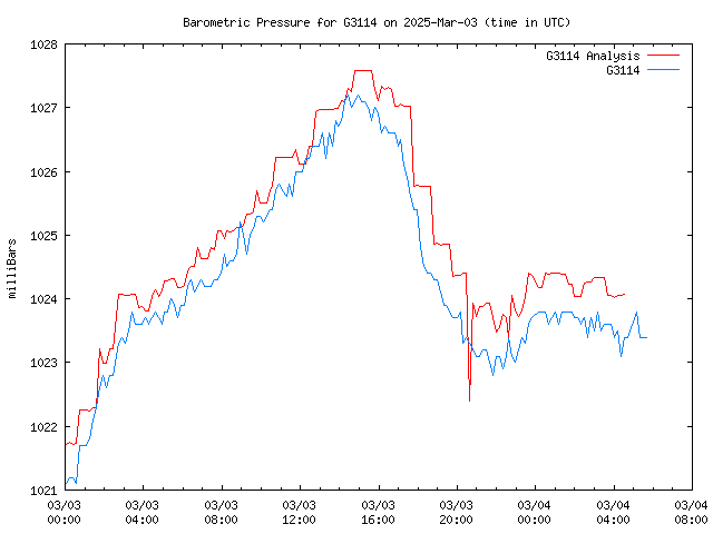 Latest daily graph