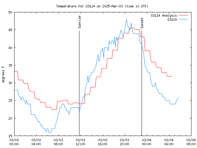 Latest daily graph