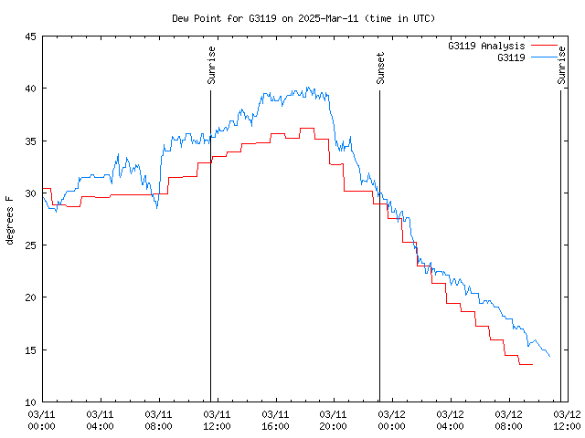 Latest daily graph