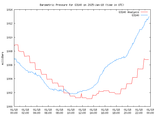 Comparison graph for 2025-01-18