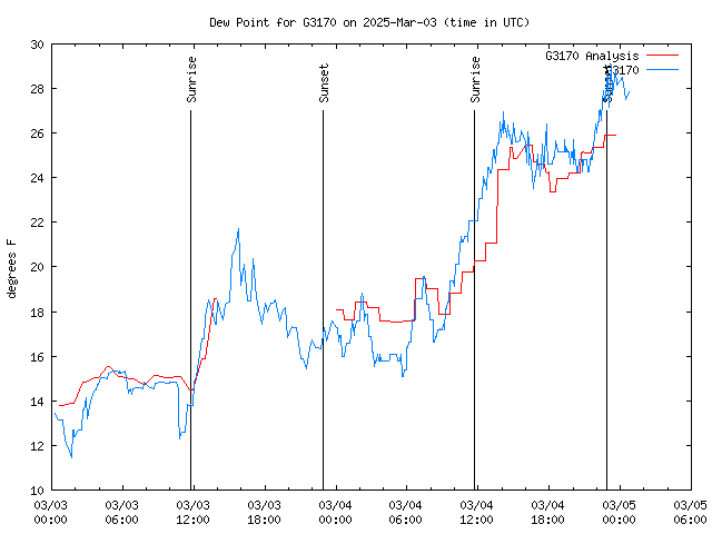 Latest daily graph