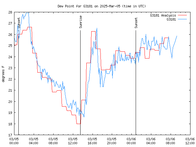 Latest daily graph