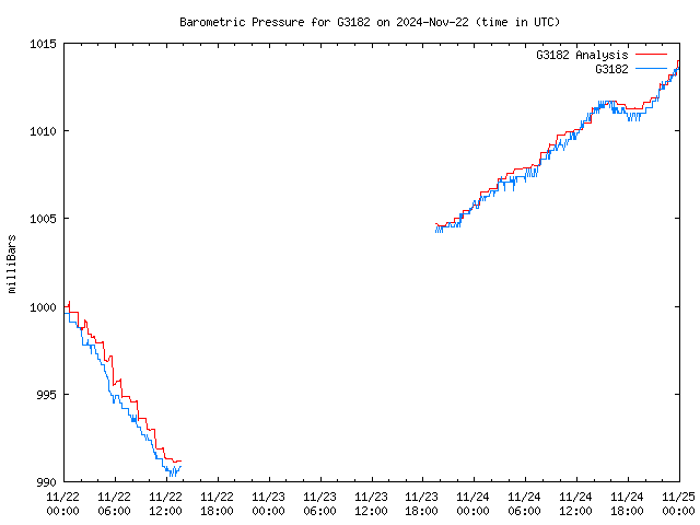 Latest daily graph