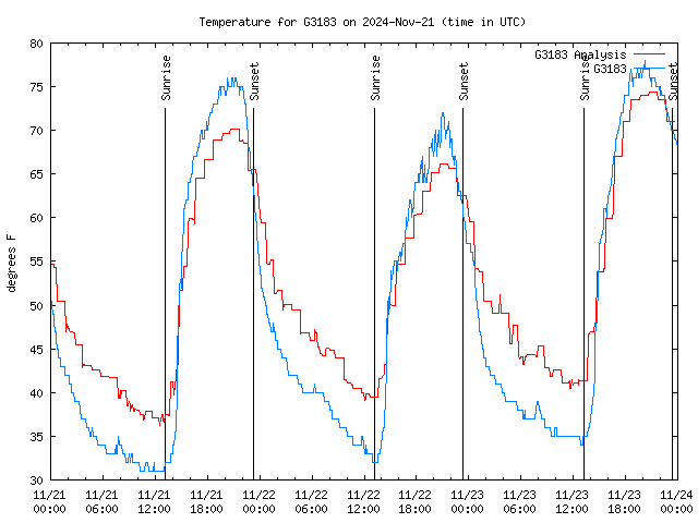 Latest daily graph