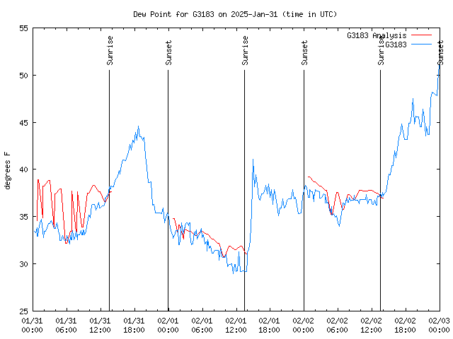 Latest daily graph