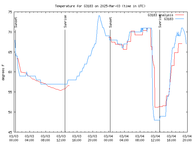 Latest daily graph