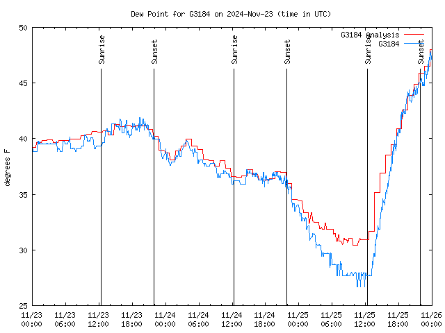 Latest daily graph