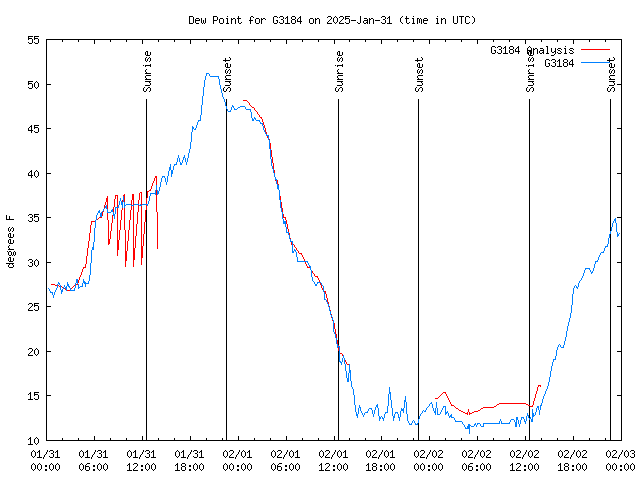 Latest daily graph