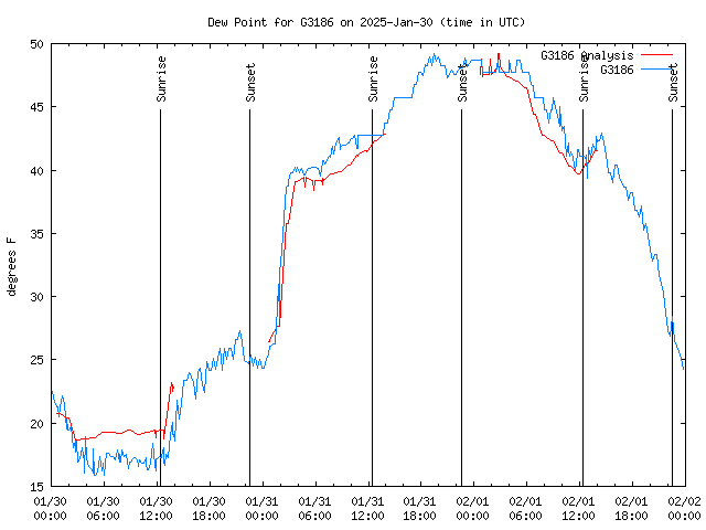 Latest daily graph