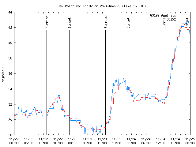 Latest daily graph