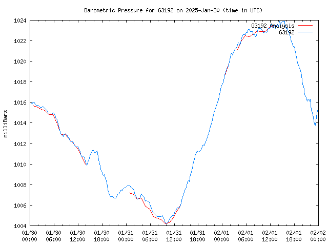 Latest daily graph