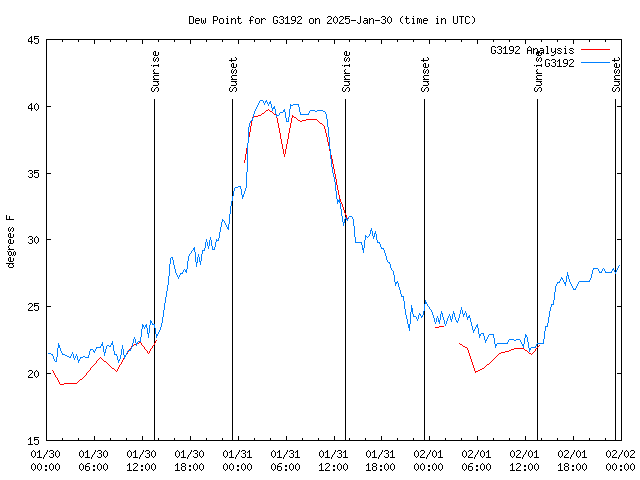 Latest daily graph