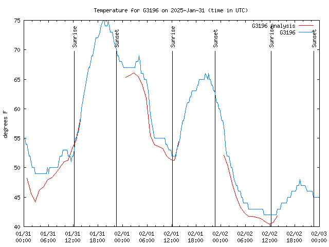 Latest daily graph