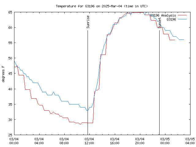 Latest daily graph