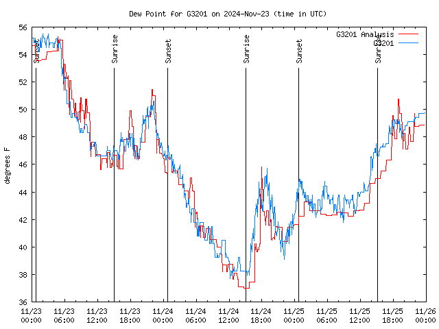 Latest daily graph