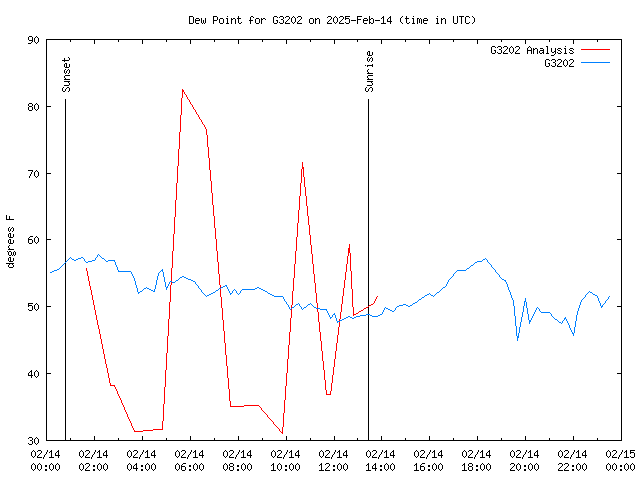 Comparison graph for 2025-02-14